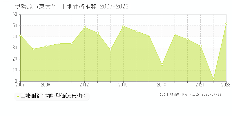 伊勢原市東大竹の土地価格推移グラフ 