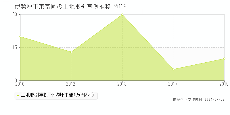 伊勢原市東富岡の土地価格推移グラフ 