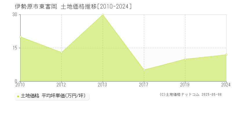 東富岡(伊勢原市)の土地価格推移グラフ(坪単価)[2010-2024年]
