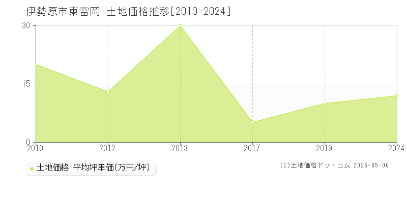 伊勢原市東富岡の土地価格推移グラフ 