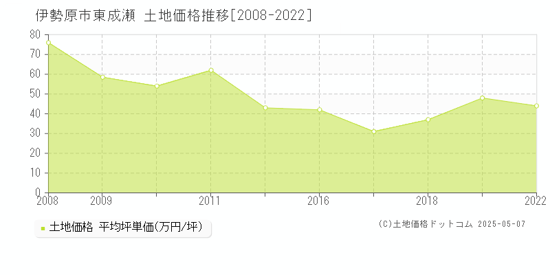 東成瀬(伊勢原市)の土地価格推移グラフ(坪単価)[2008-2022年]