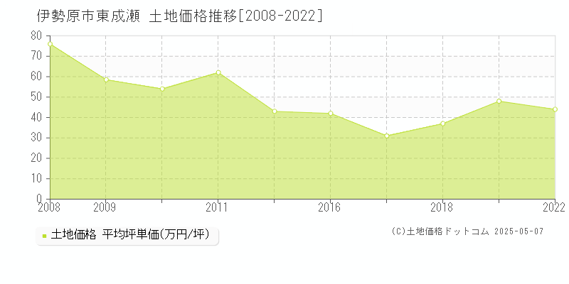 伊勢原市東成瀬の土地価格推移グラフ 