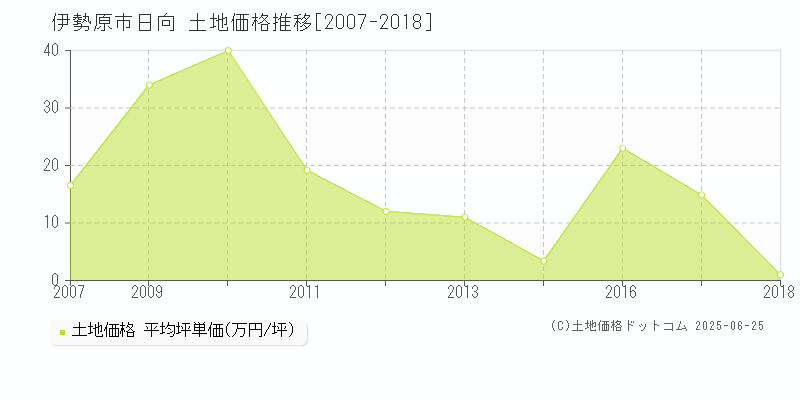 日向(伊勢原市)の土地価格推移グラフ(坪単価)[2007-2018年]