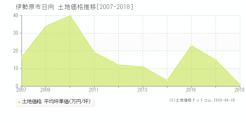 伊勢原市日向の土地取引事例推移グラフ 