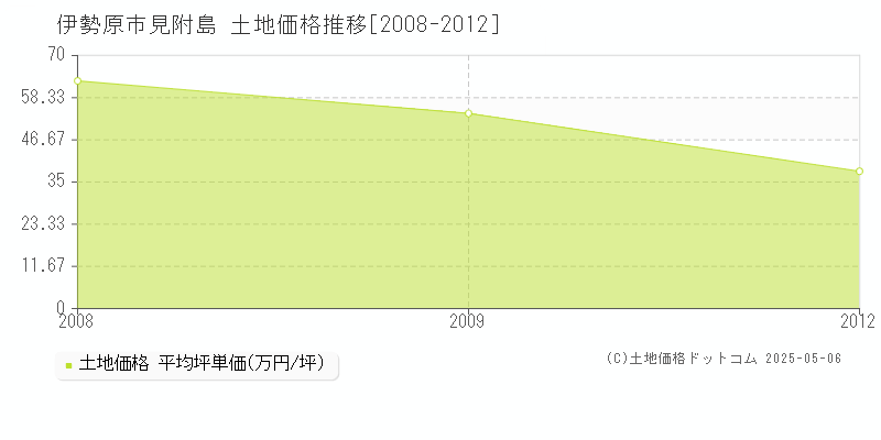 見附島(伊勢原市)の土地価格推移グラフ(坪単価)[2008-2012年]