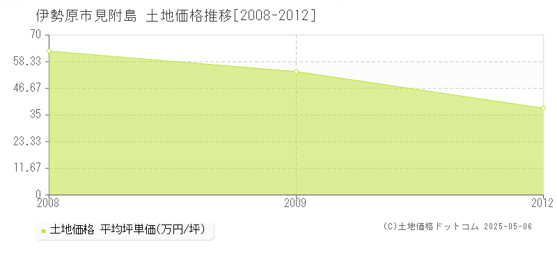 伊勢原市見附島の土地価格推移グラフ 