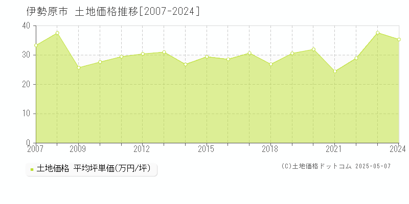 伊勢原市(神奈川県)の土地価格推移グラフ(坪単価)[2007-2024年]