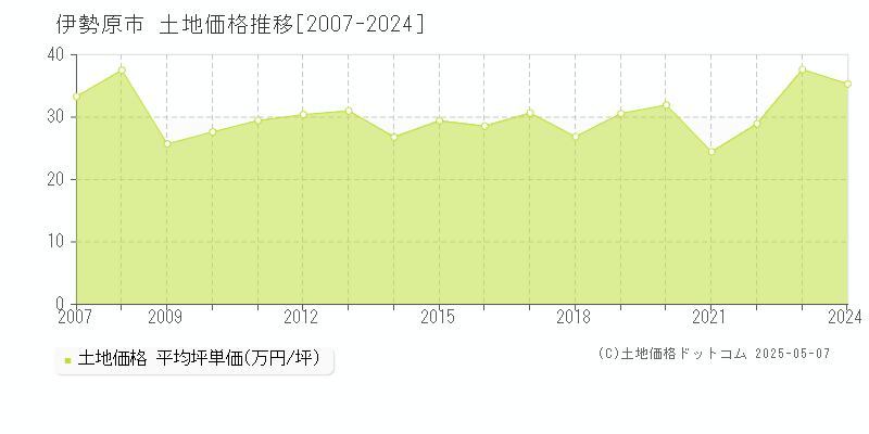 伊勢原市の土地価格推移グラフ 