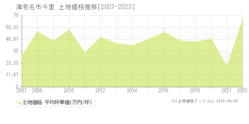 海老名市今里の土地価格推移グラフ 