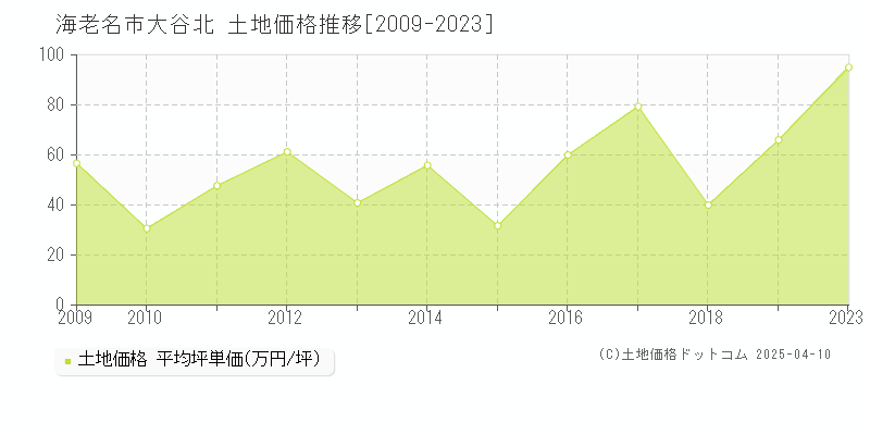 海老名市大谷北の土地価格推移グラフ 