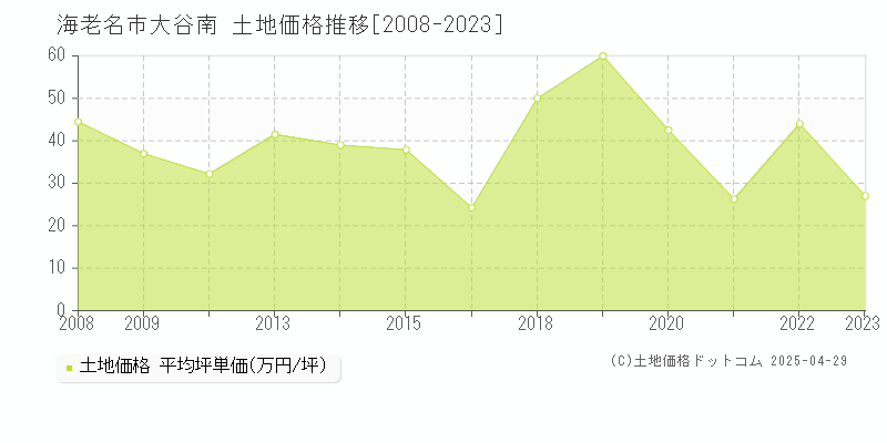 海老名市大谷南の土地価格推移グラフ 