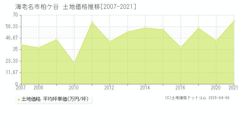 海老名市柏ケ谷の土地価格推移グラフ 