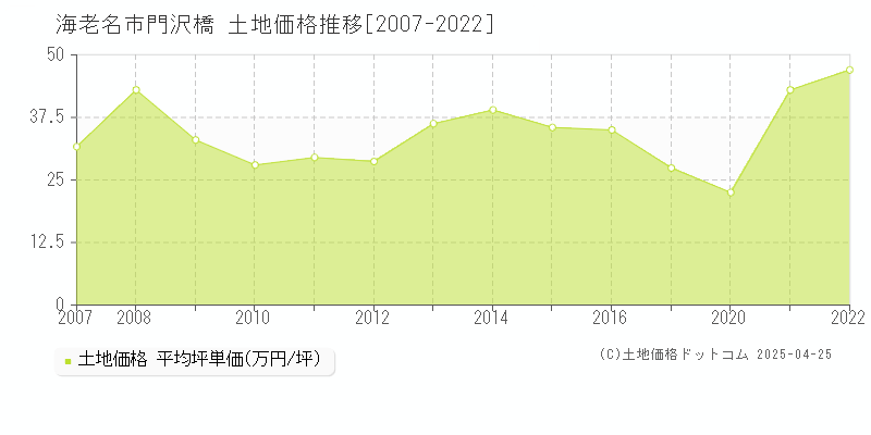 海老名市門沢橋の土地価格推移グラフ 