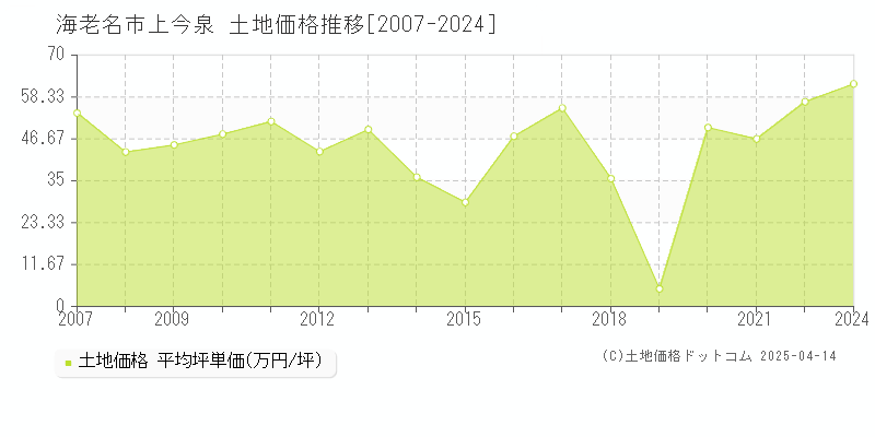 海老名市上今泉の土地価格推移グラフ 