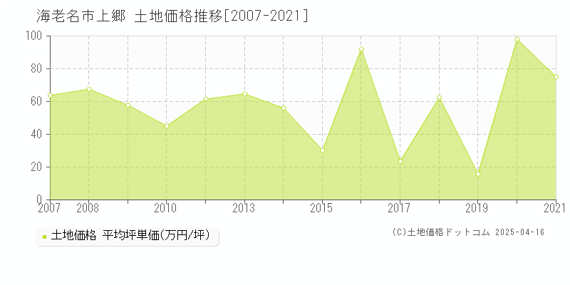 海老名市上郷の土地価格推移グラフ 