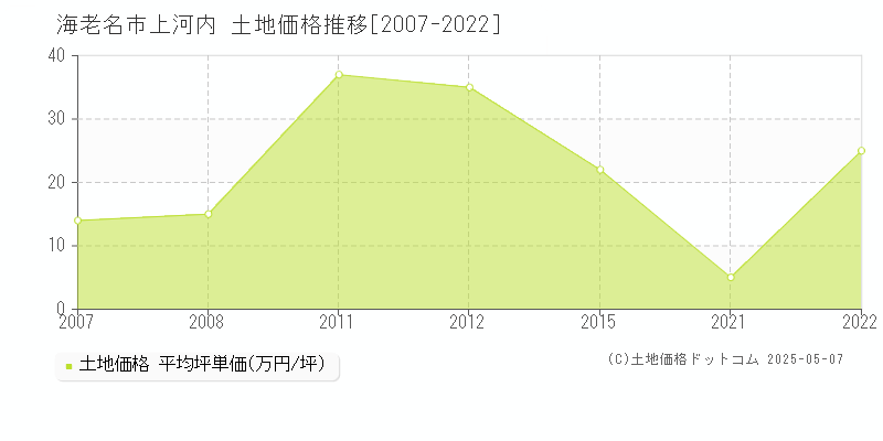上河内(海老名市)の土地価格推移グラフ(坪単価)[2007-2022年]