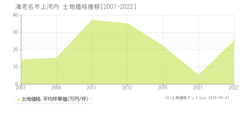 海老名市上河内の土地価格推移グラフ 