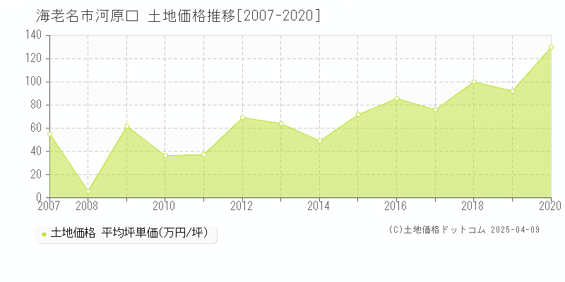 海老名市河原口の土地価格推移グラフ 