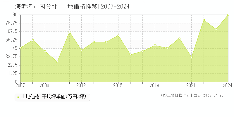 海老名市国分北の土地価格推移グラフ 