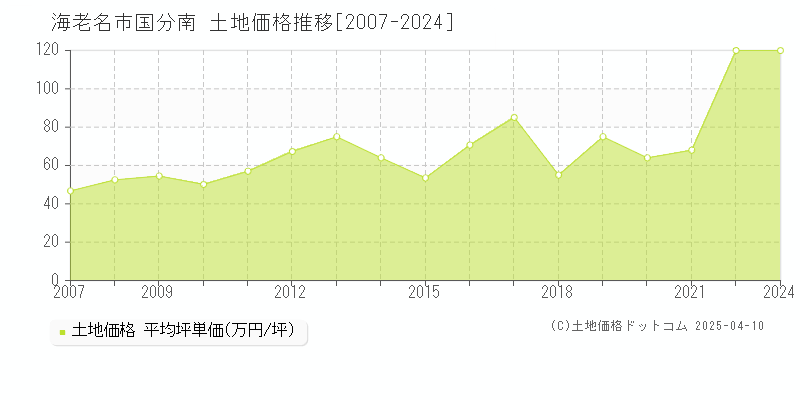 海老名市国分南の土地価格推移グラフ 