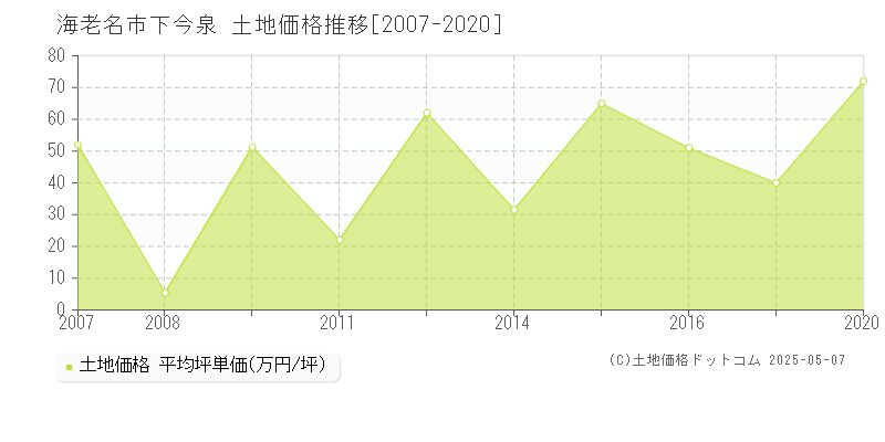下今泉(海老名市)の土地価格推移グラフ(坪単価)[2007-2020年]