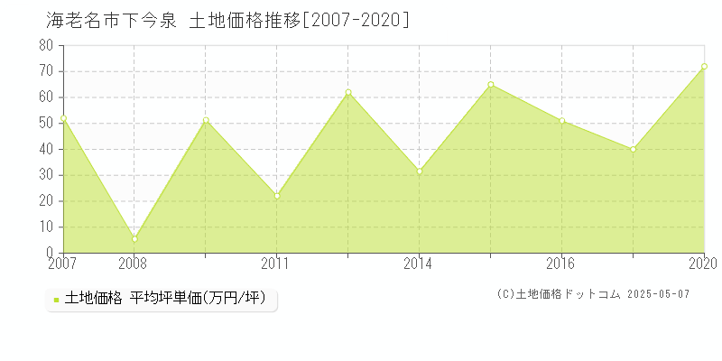 海老名市下今泉の土地価格推移グラフ 