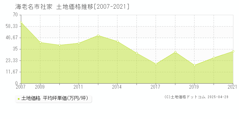 海老名市社家の土地価格推移グラフ 