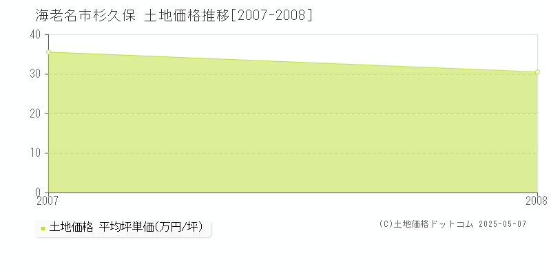 海老名市杉久保の土地価格推移グラフ 