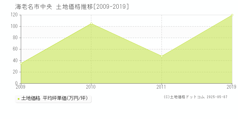 中央(海老名市)の土地価格推移グラフ(坪単価)[2009-2019年]