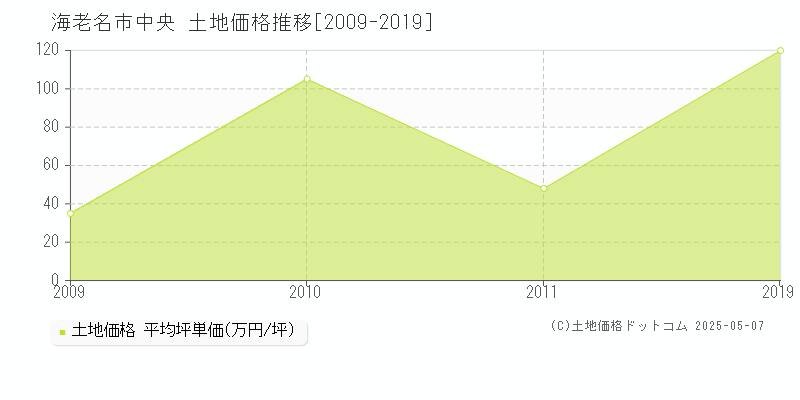 海老名市中央の土地価格推移グラフ 