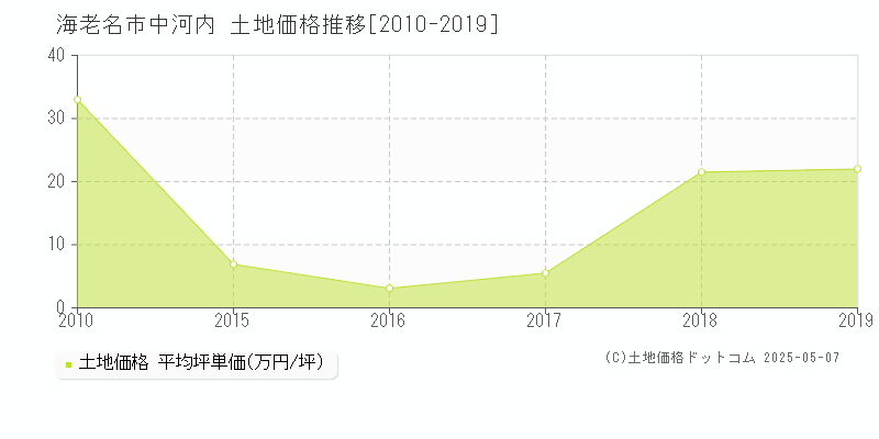 海老名市中河内の土地価格推移グラフ 