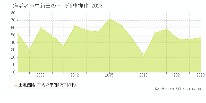 海老名市中新田の土地価格推移グラフ 