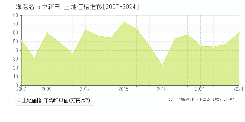 海老名市中新田の土地価格推移グラフ 