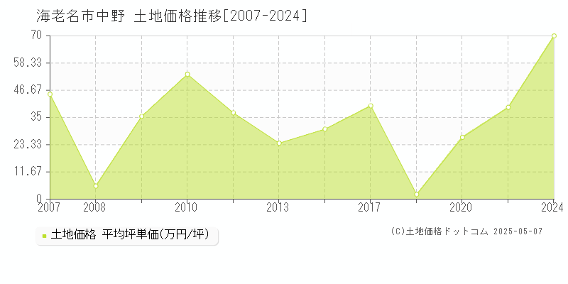 中野(海老名市)の土地価格推移グラフ(坪単価)[2007-2024年]