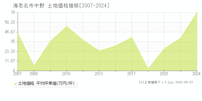 海老名市中野の土地価格推移グラフ 