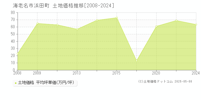 浜田町(海老名市)の土地価格推移グラフ(坪単価)[2008-2024年]