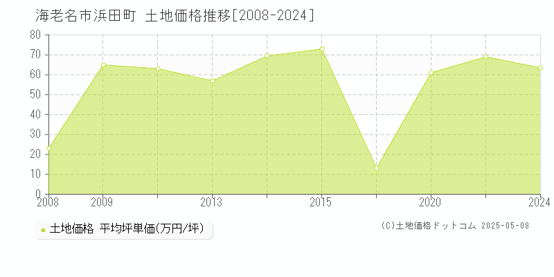 海老名市浜田町の土地価格推移グラフ 