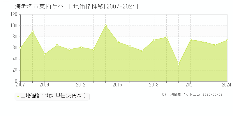 東柏ケ谷(海老名市)の土地価格推移グラフ(坪単価)[2007-2024年]