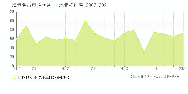 海老名市東柏ケ谷の土地価格推移グラフ 