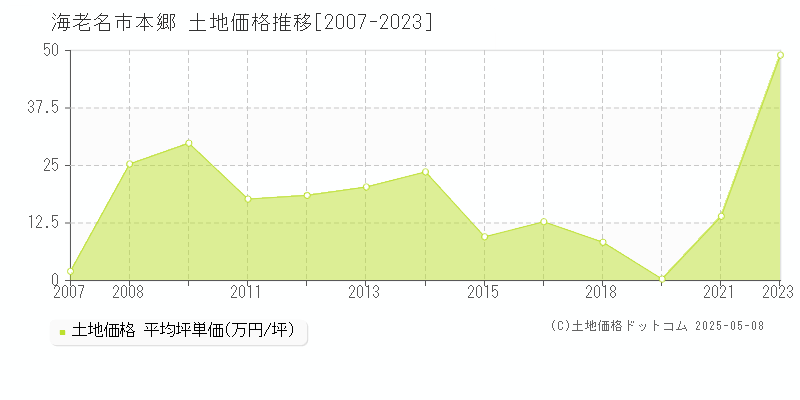 海老名市本郷の土地価格推移グラフ 