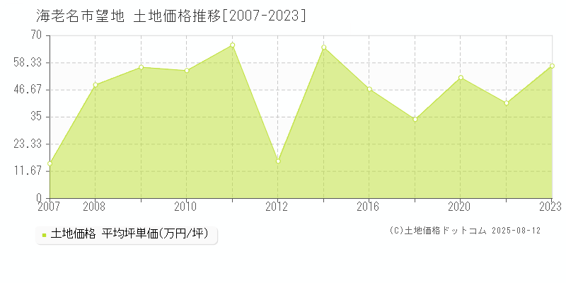 望地(海老名市)の土地価格推移グラフ(坪単価)[2007-2023年]