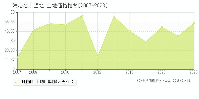 海老名市望地の土地価格推移グラフ 