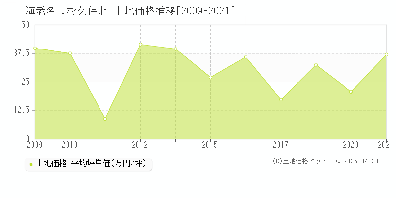 海老名市杉久保北の土地価格推移グラフ 