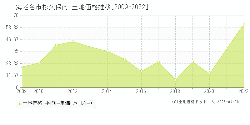 海老名市杉久保南の土地価格推移グラフ 