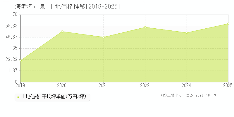 海老名市泉の土地価格推移グラフ(坪単価)[2019-2025年]