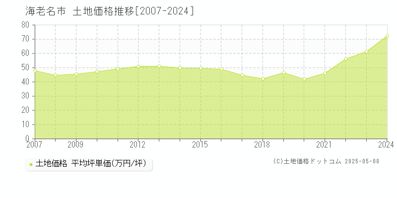 海老名市(神奈川県)の土地価格推移グラフ(坪単価)[2007-2024年]