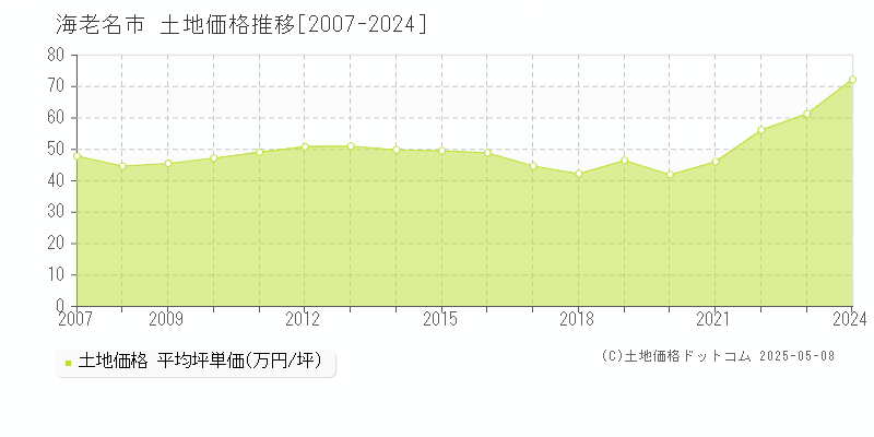 海老名市全域の土地価格推移グラフ 