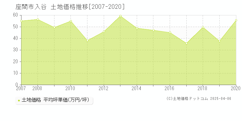 座間市入谷の土地価格推移グラフ 