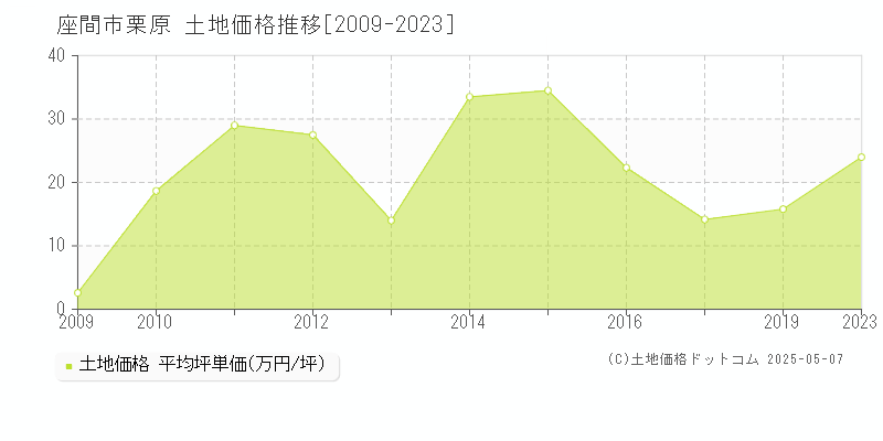 栗原(座間市)の土地価格推移グラフ(坪単価)[2009-2023年]