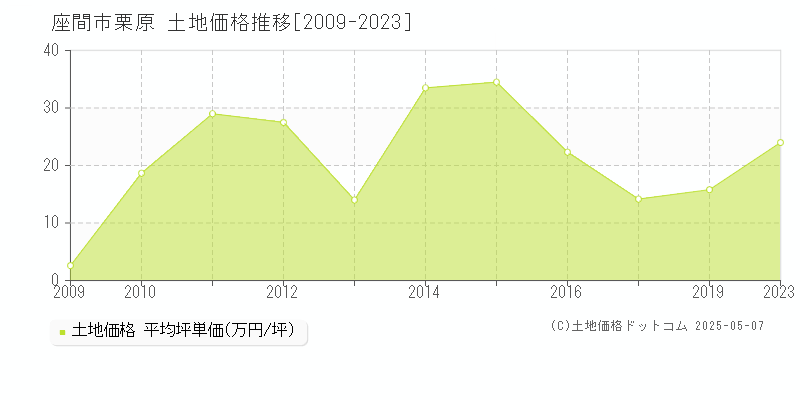 座間市栗原の土地価格推移グラフ 